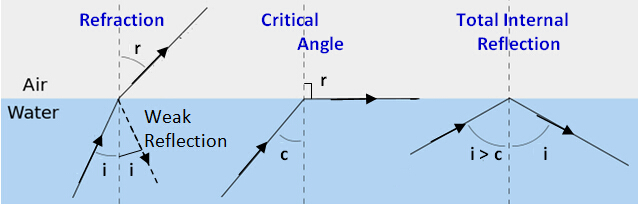 critical angle for total internal reflection